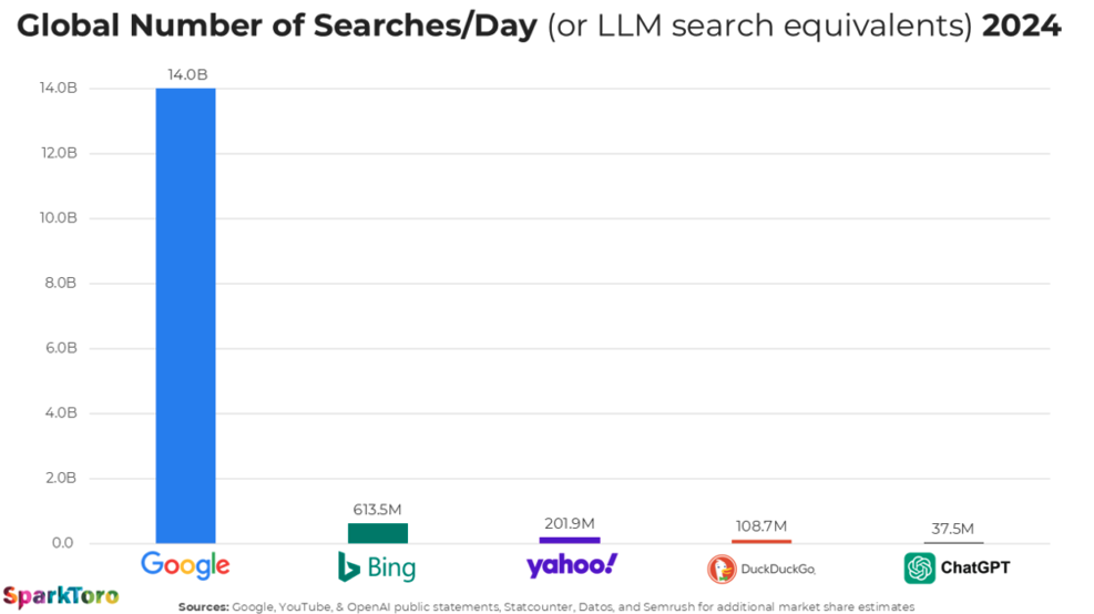 Graph of global search query volumes over time