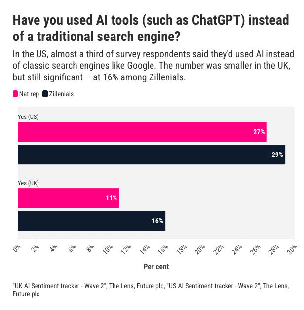 Chart of how many users have tried AI chat tools